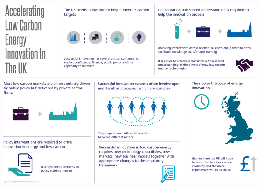 Accelerating Low Carbon Energy Innovation In The Uk