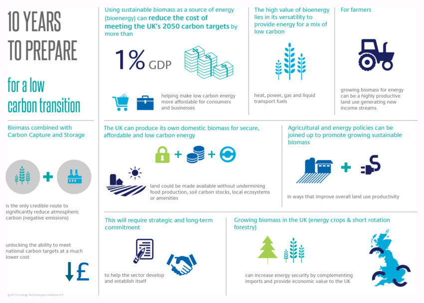 The Uk Can Grow Sustainable Biomass For Low Carbon Web