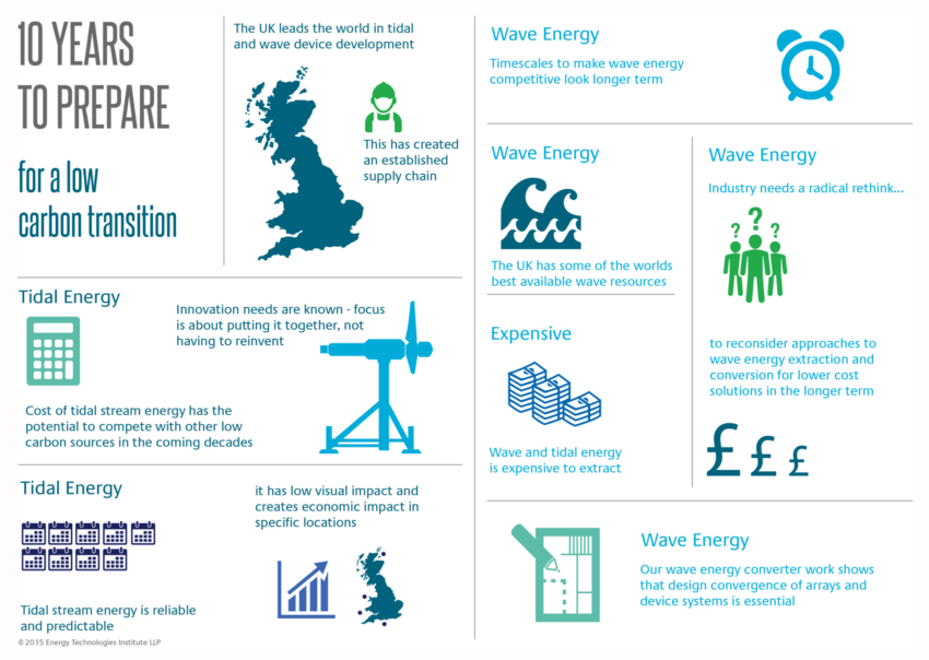Tidal And Wave Infographic